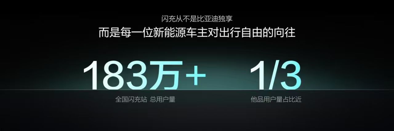 8月28日，比亚迪第10000座闪充站在深圳龙华落成，覆盖全国332城，一口气拿