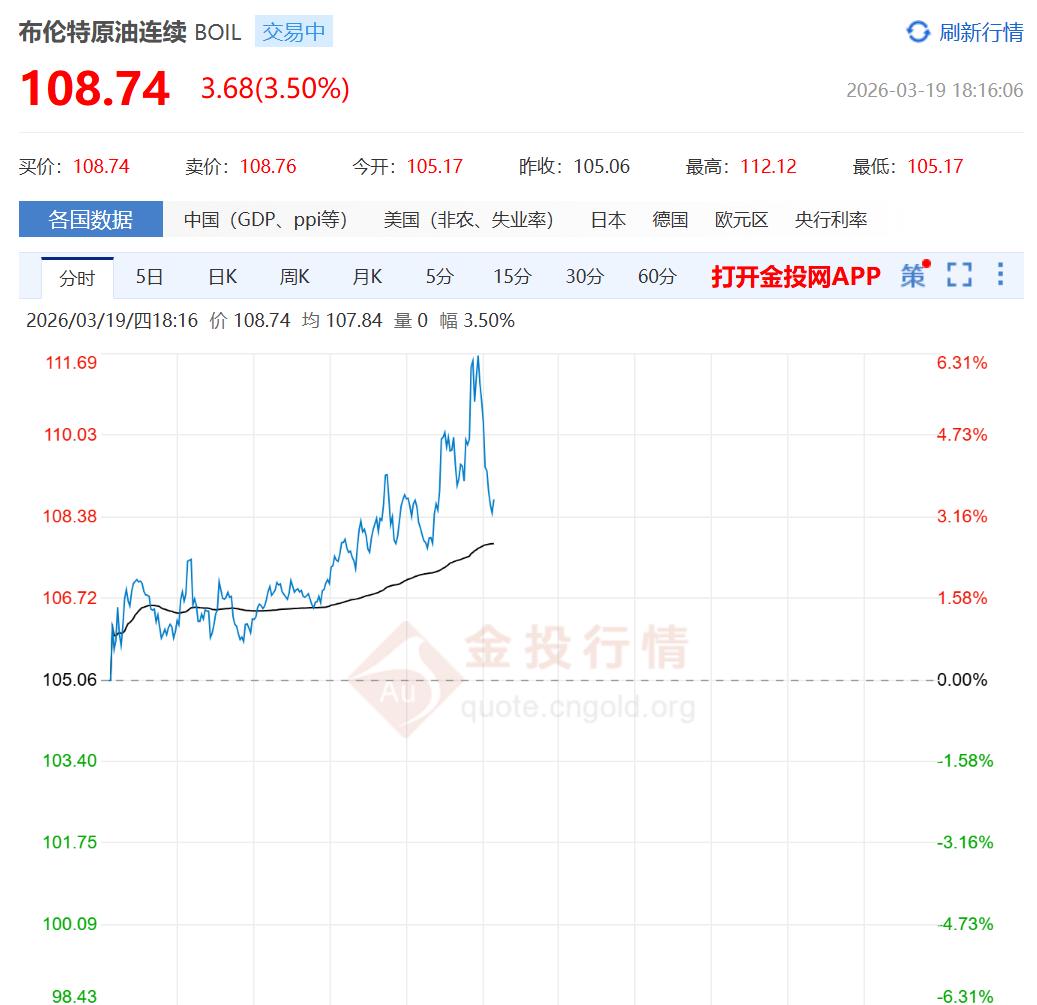 原油价格快速变化
伊朗开始打击周边国家的能源设施，多国油气设施被打击起火爆炸，国