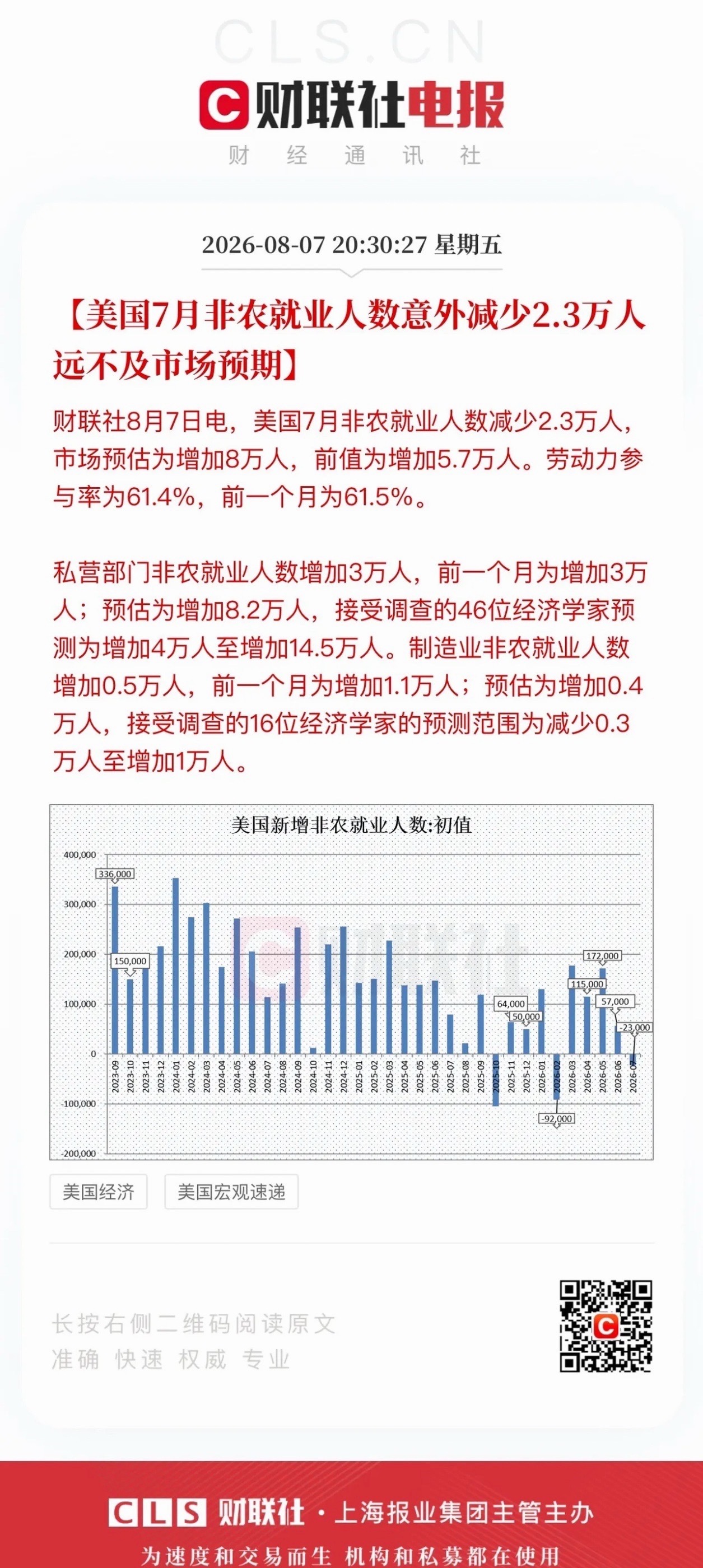 收评解读：非农数据降温加息预期，美股走强重塑A股科技布局思路美国最新非农数据不及