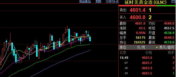好消息，
国际金价突破四千六了。

国际金价报价4601美元，
较上一日上涨43