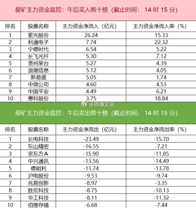 【主力资金监控：长电科技净卖出超23亿】星矿数据显示，今日主力资金净流入IT服务