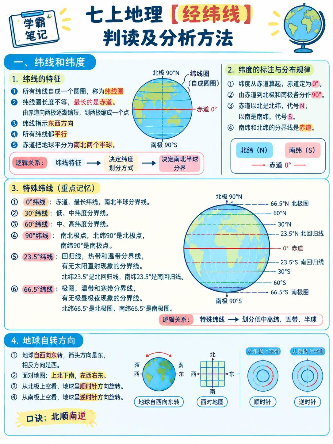 七上地理速记口诀|经纬线判断口诀