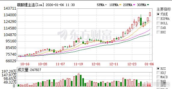 碳酸锂期货又新高了 
