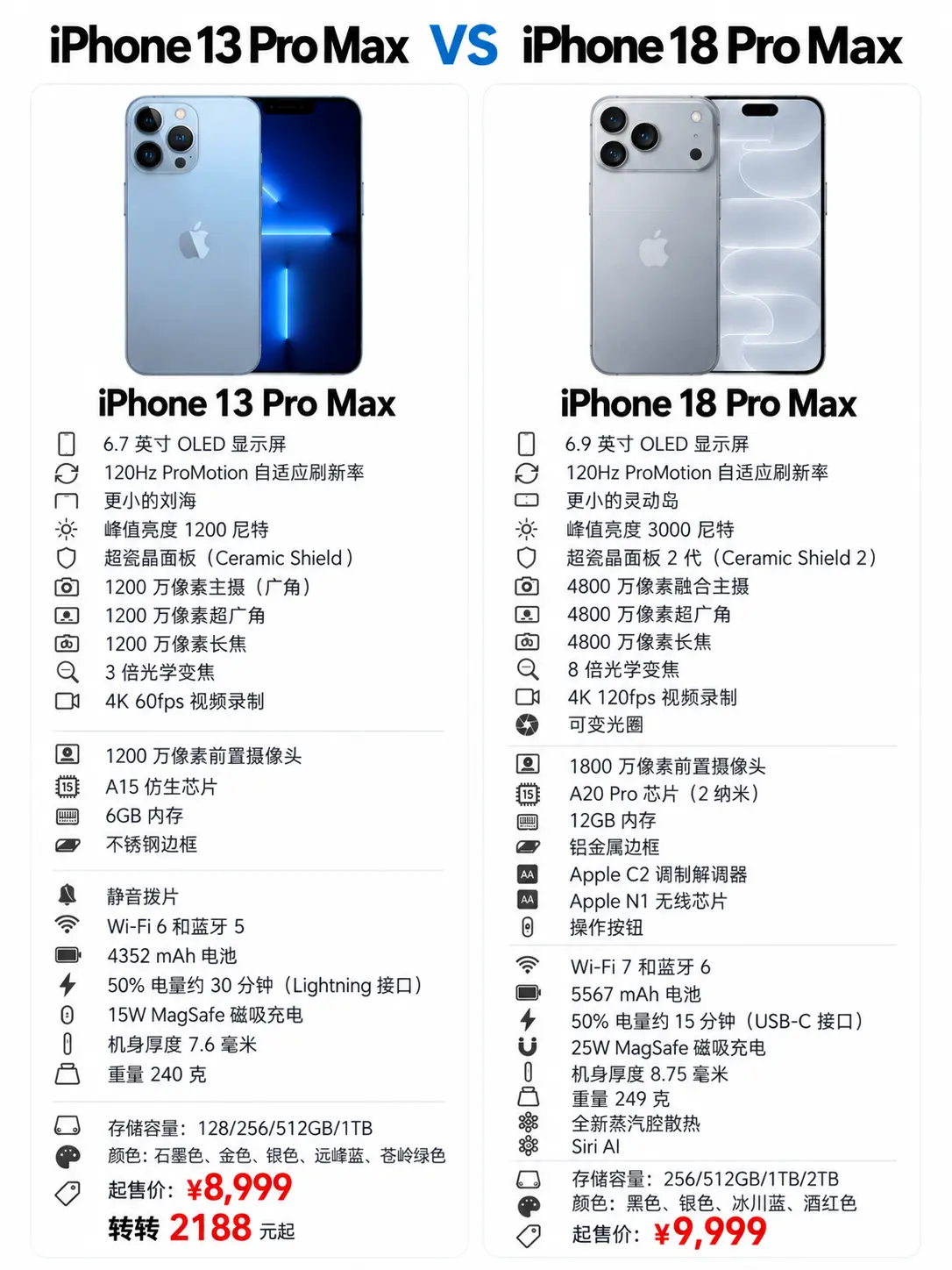 五代过去怎么还长这样？      iPhone 13 Pro Max 2188