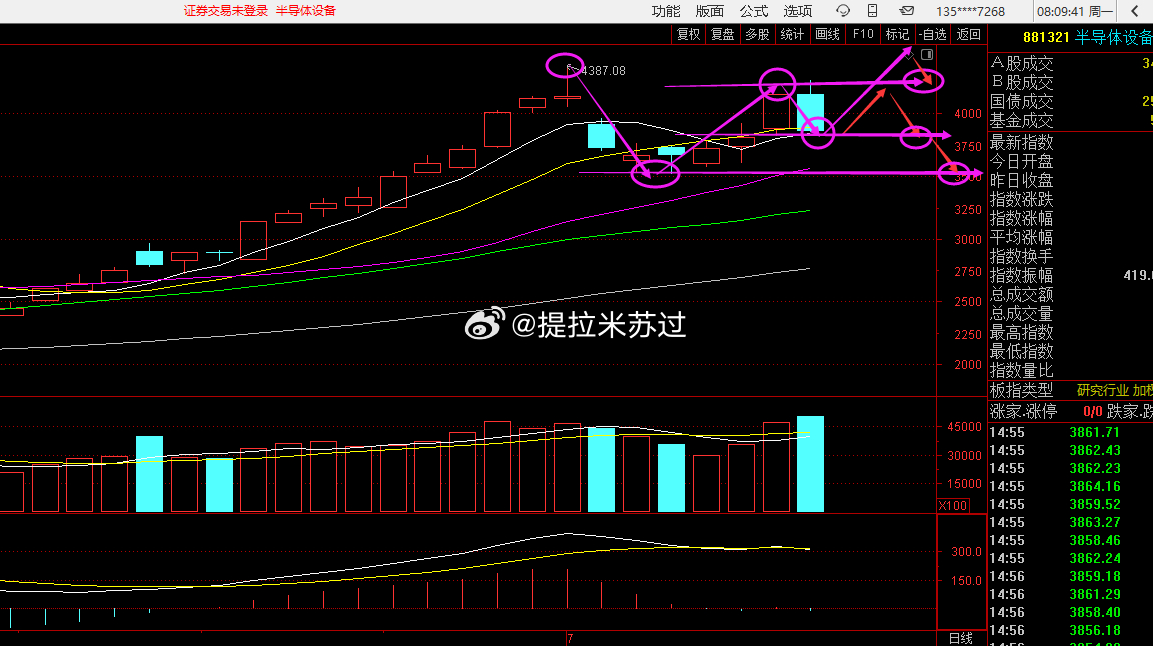 科技股，我拿这个板块为例子，周五高抛后，目前3种走势。①今天放量反包突破也别追，