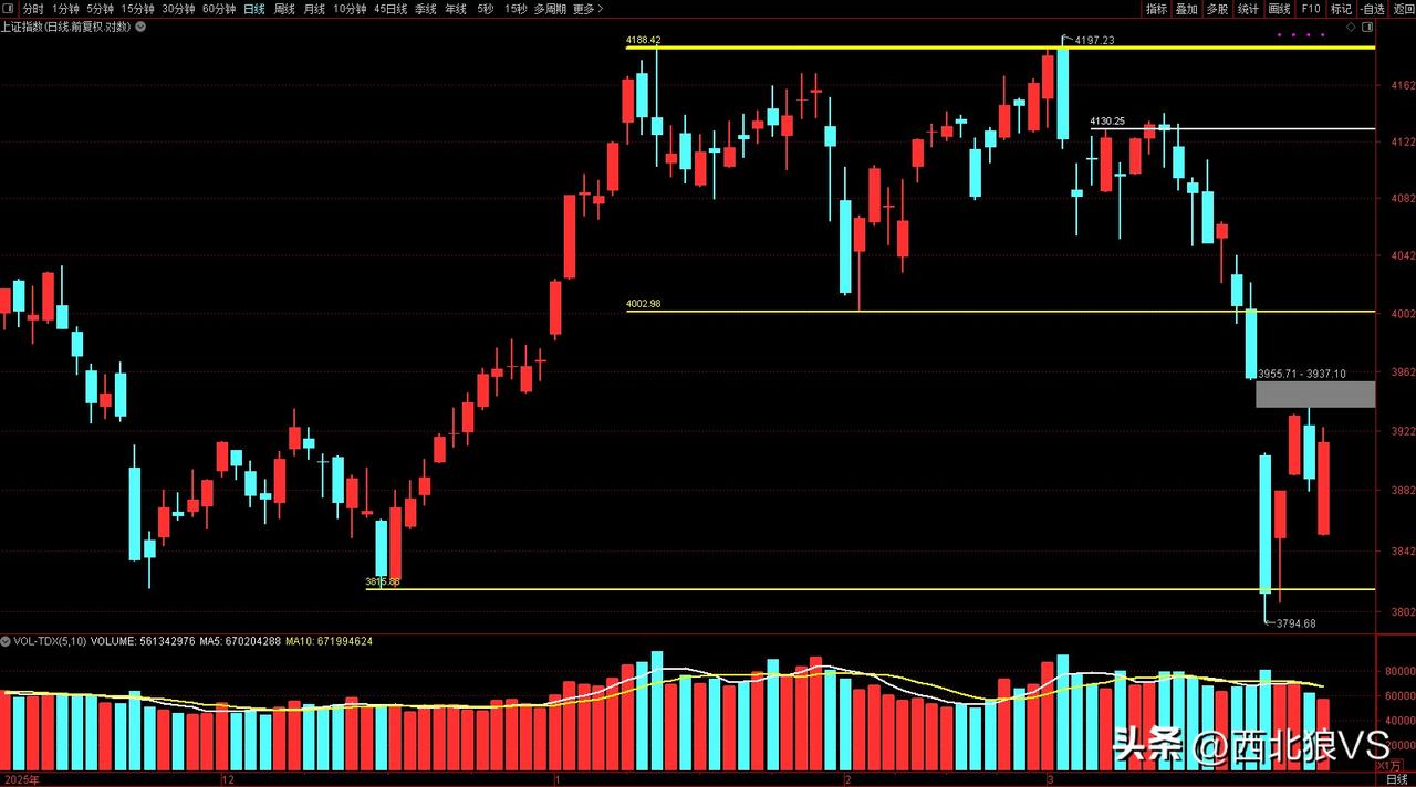 近期的市场，让众多的投资者摸不着头脑。前边的连续大跌，送走了一头牛，近期回来两只