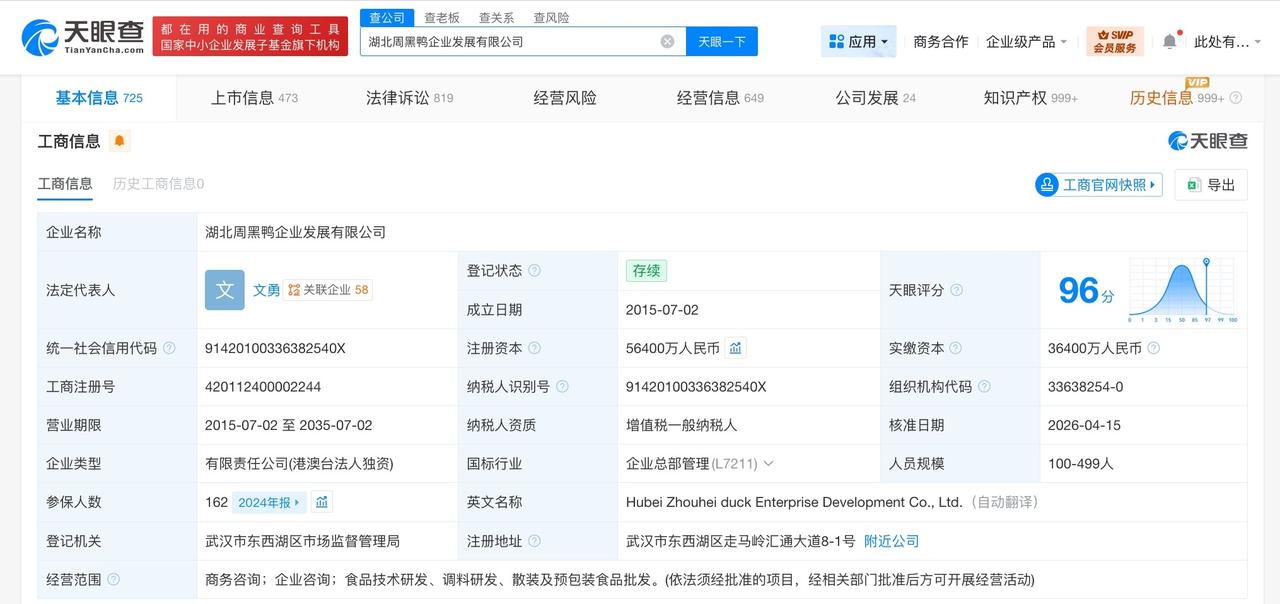 周黑鸭企业发展公司增资至5.64亿 增幅约55%

天眼查App显示，近日，湖北