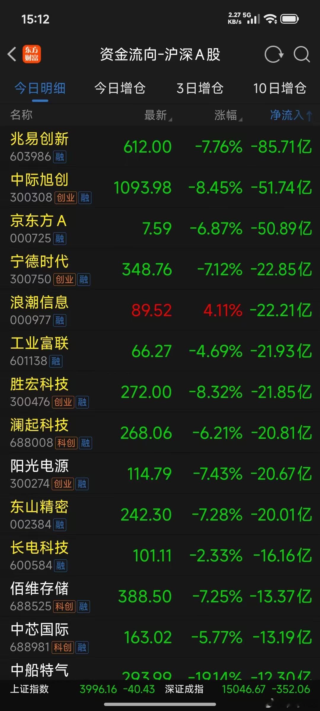 周五成交额最大的十家股票只有一家是红盘，九家都是放量下跌📉的今天盘面资金出逃一