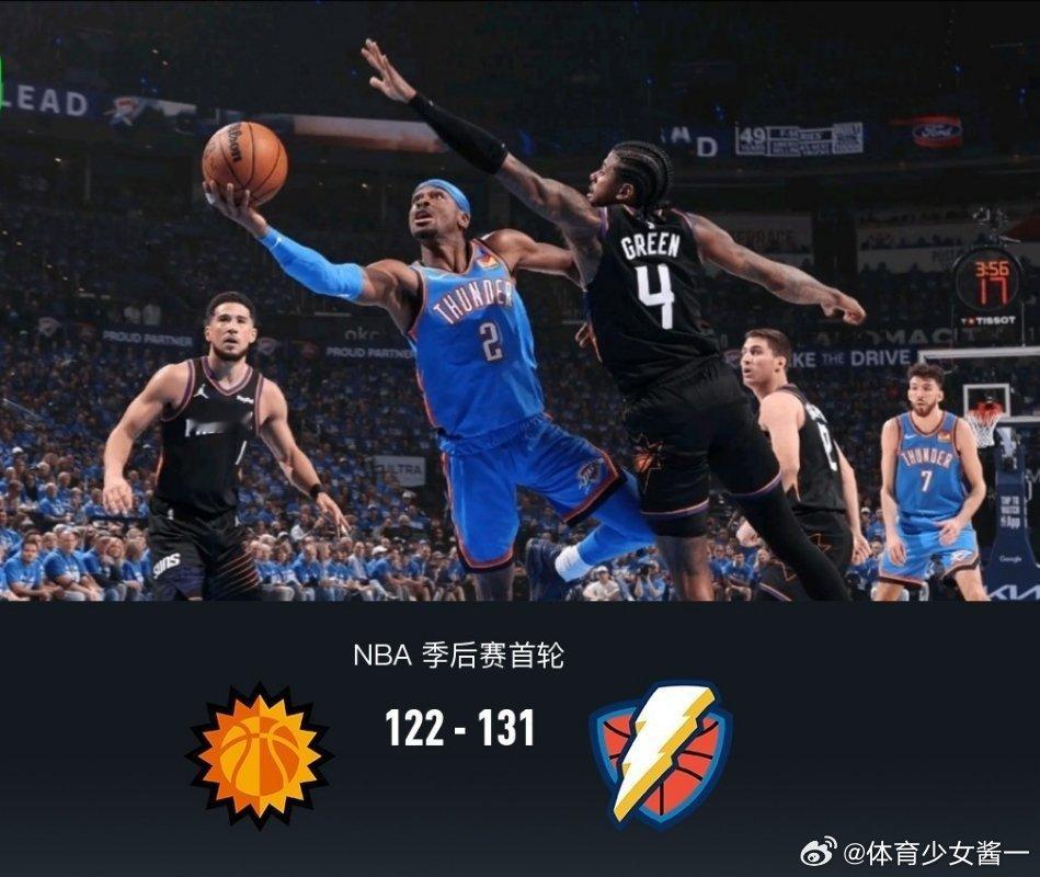 雷霆vs太阳雷霆131-122太阳横扫晋级，亚历山大31+8，霍姆格伦24+12