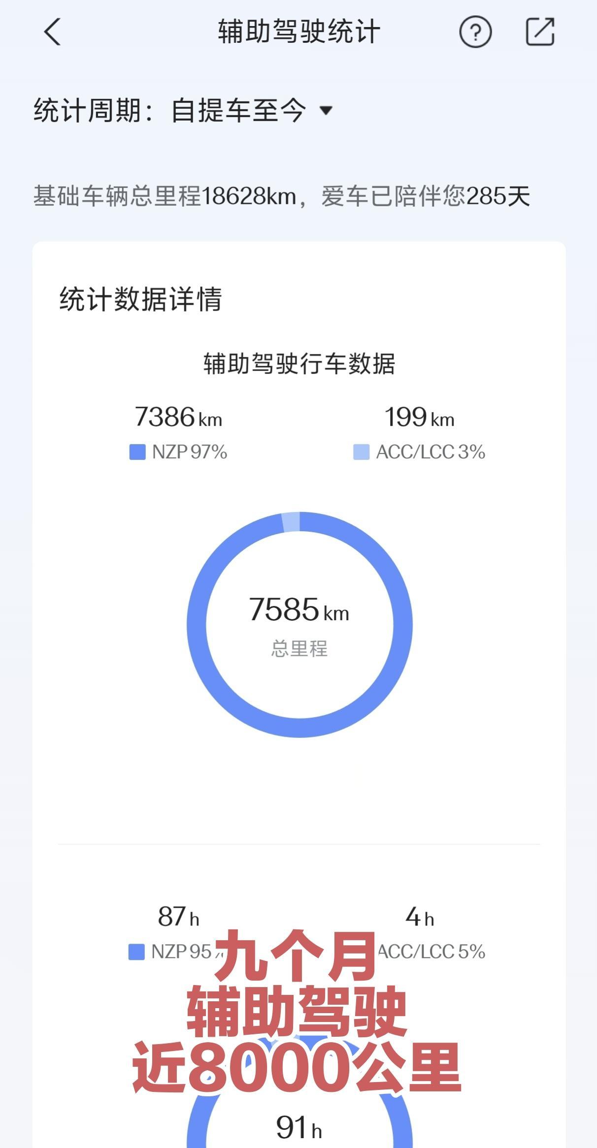 买车九个月，总里程18000，其中8000公里用辅助驾驶，好用。＃极氪