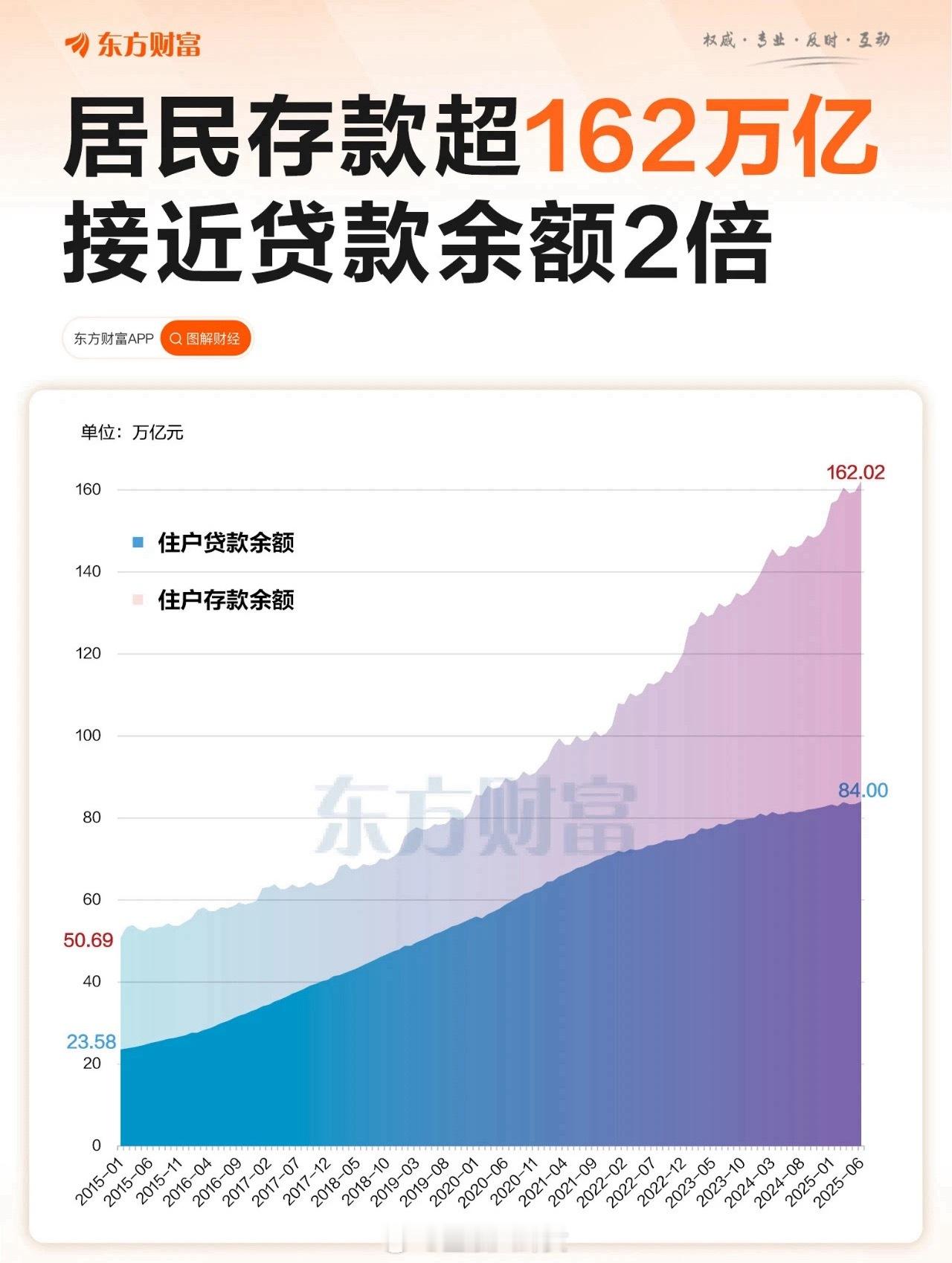 前7月人民币存款增加18.44万亿元2025年上半年，人均存款近11.6万元，你