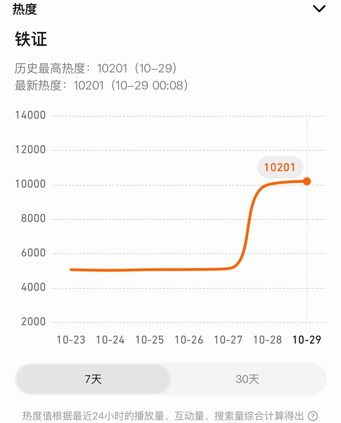 破万了破万了，10201，铁证牛逼！有效预告大出圈了❗️腾讯大会后唯一站内破万待