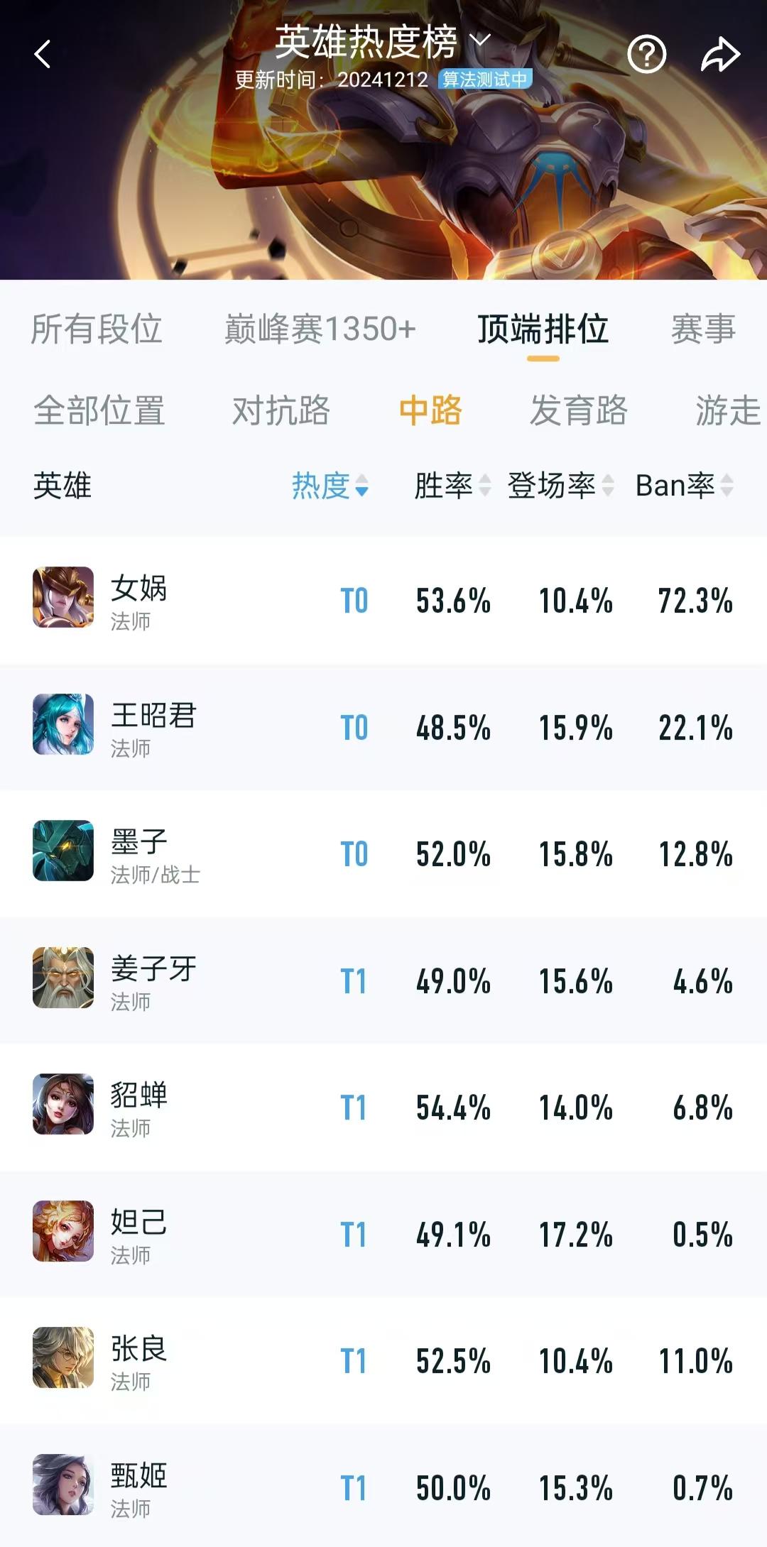 女娲这个英雄胜率真的好高，现在已经阻止不了吗？