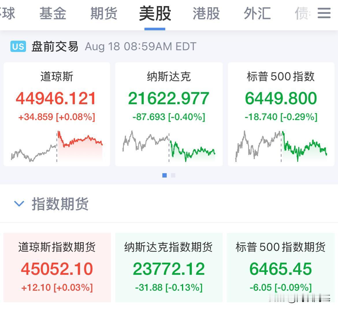 市场静待美乌会谈！美股盘前指数涨跌不一，美元走高，黄金反弹

美股盘前，指数高位