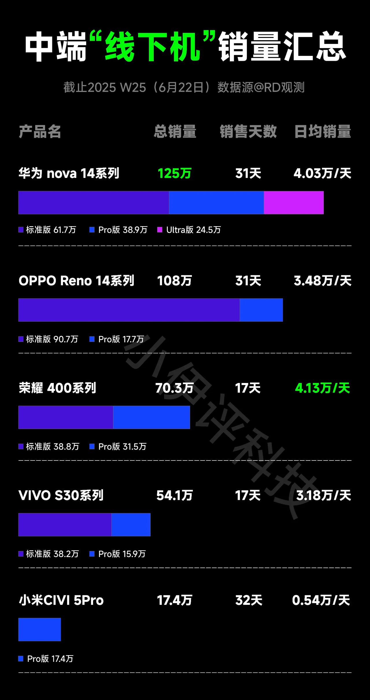 荣耀支棱起来了啊。

五款线下机销量对比，分别是：华为Nova14系列、OPPO