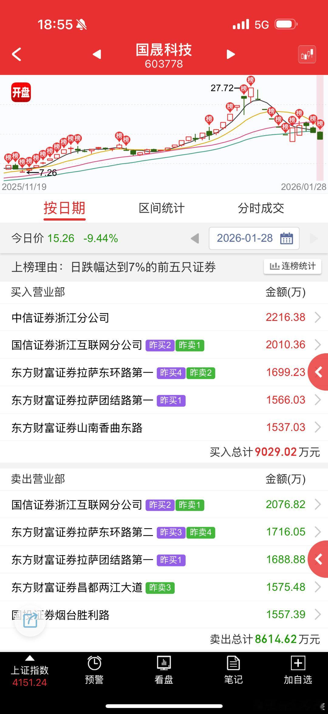 国晟科技 sh603778[股票] 隔壁淳中还在地板上，看这个后面怎么表演 