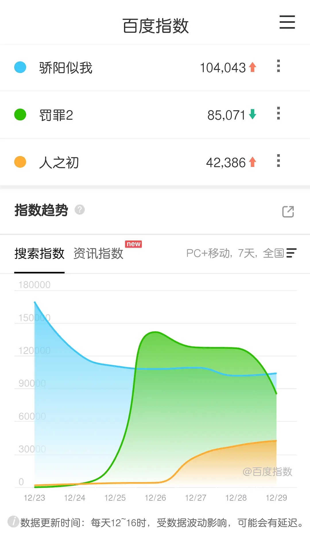 内娱长剧市场就像一个巨大的灭火器，抬一部熄火一部 