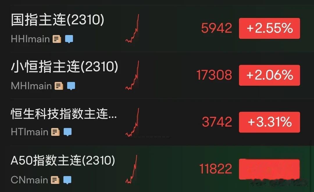 超级大利好！
夜盘中国股指全线大涨，富时a50上涨了1.54%，恒生科技指数上涨