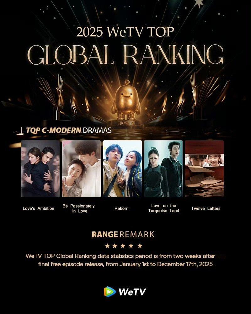 2025年WeTV全球最受欢迎华语现代剧TOP52025WeTV全球最受欢迎华语