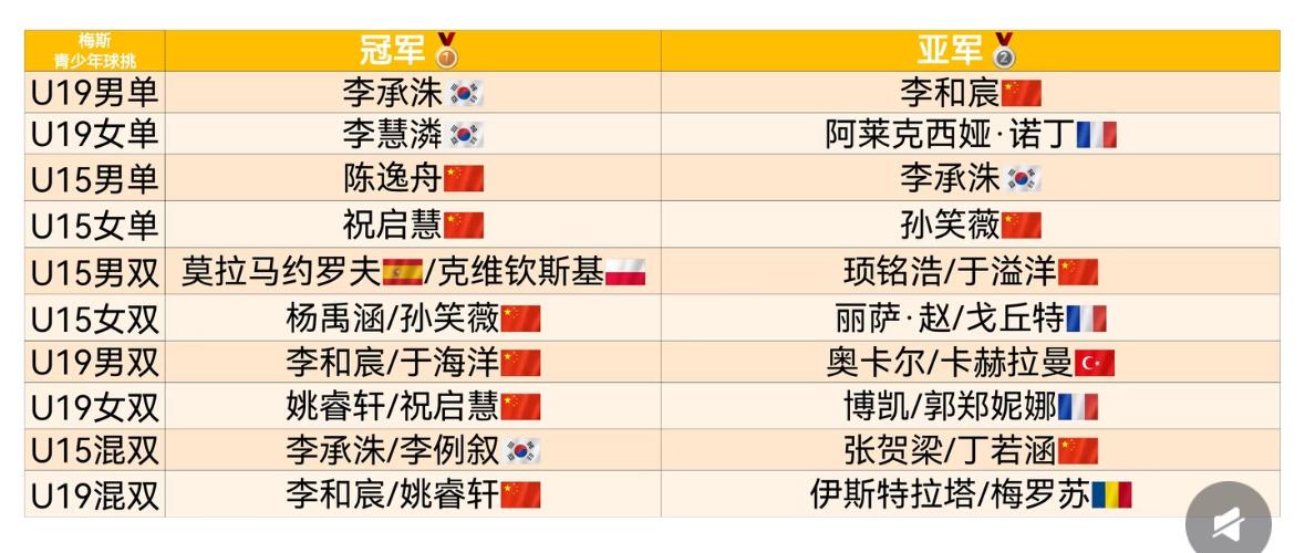梅斯青少年球星挑战赛冠亚军汇总——祝启慧 陈逸舟夺得U15冠军🏆！
国乒小将在