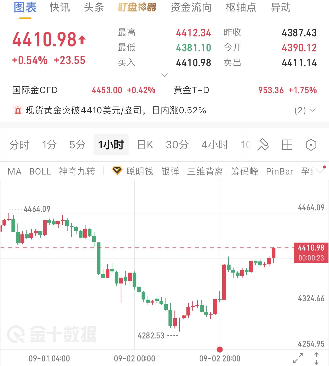 4410 4420分批空，防守15个点目标等提示黄金黄金外汇黄金白银快速下跌 ​