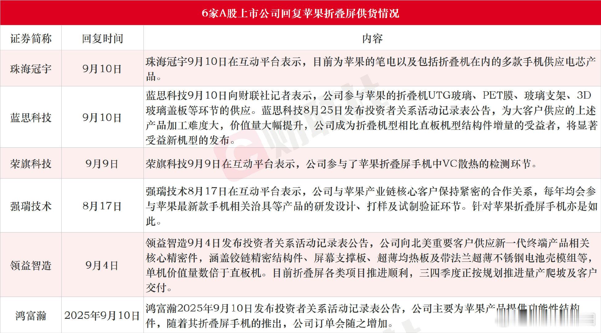 【多家A股公司回应苹果折叠屏供货】9月10日，苹果公司发布首款折叠屏iPhone