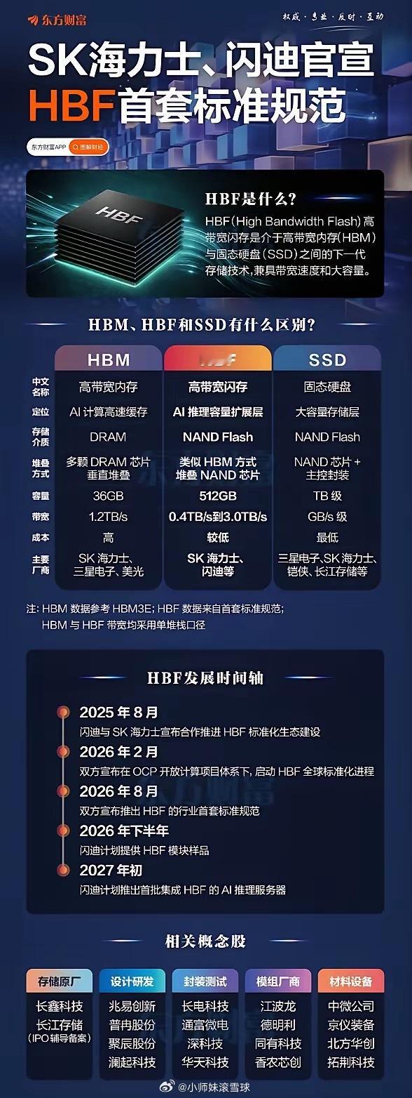 HBF新标准落地！下一代存储技术，会复刻HBM的行情吗AI算力浪潮之下，存储赛道