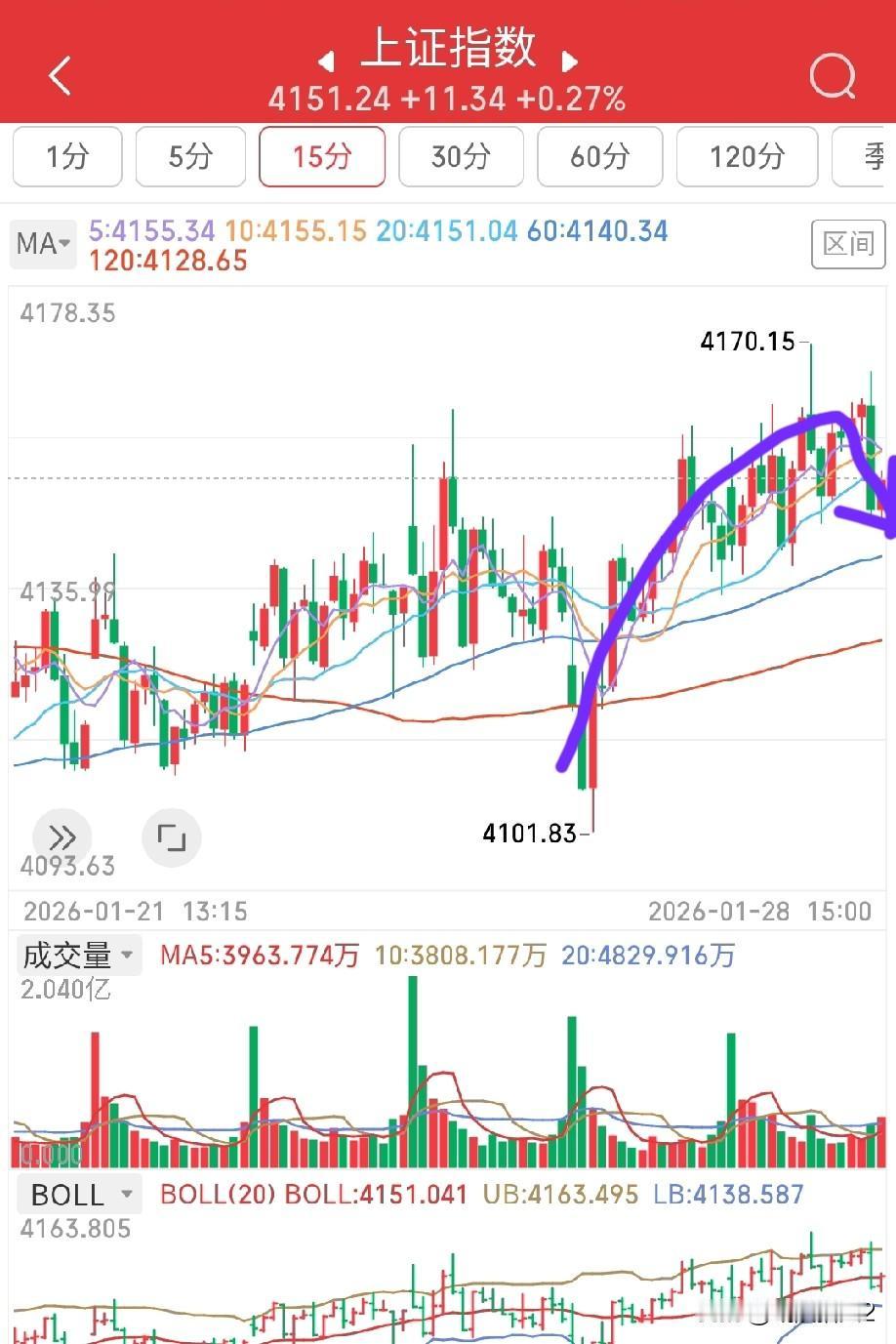 1月28日收评。目前期指总空单达到恐怖的16万多手，谁在偏多压空？市场融资总额2