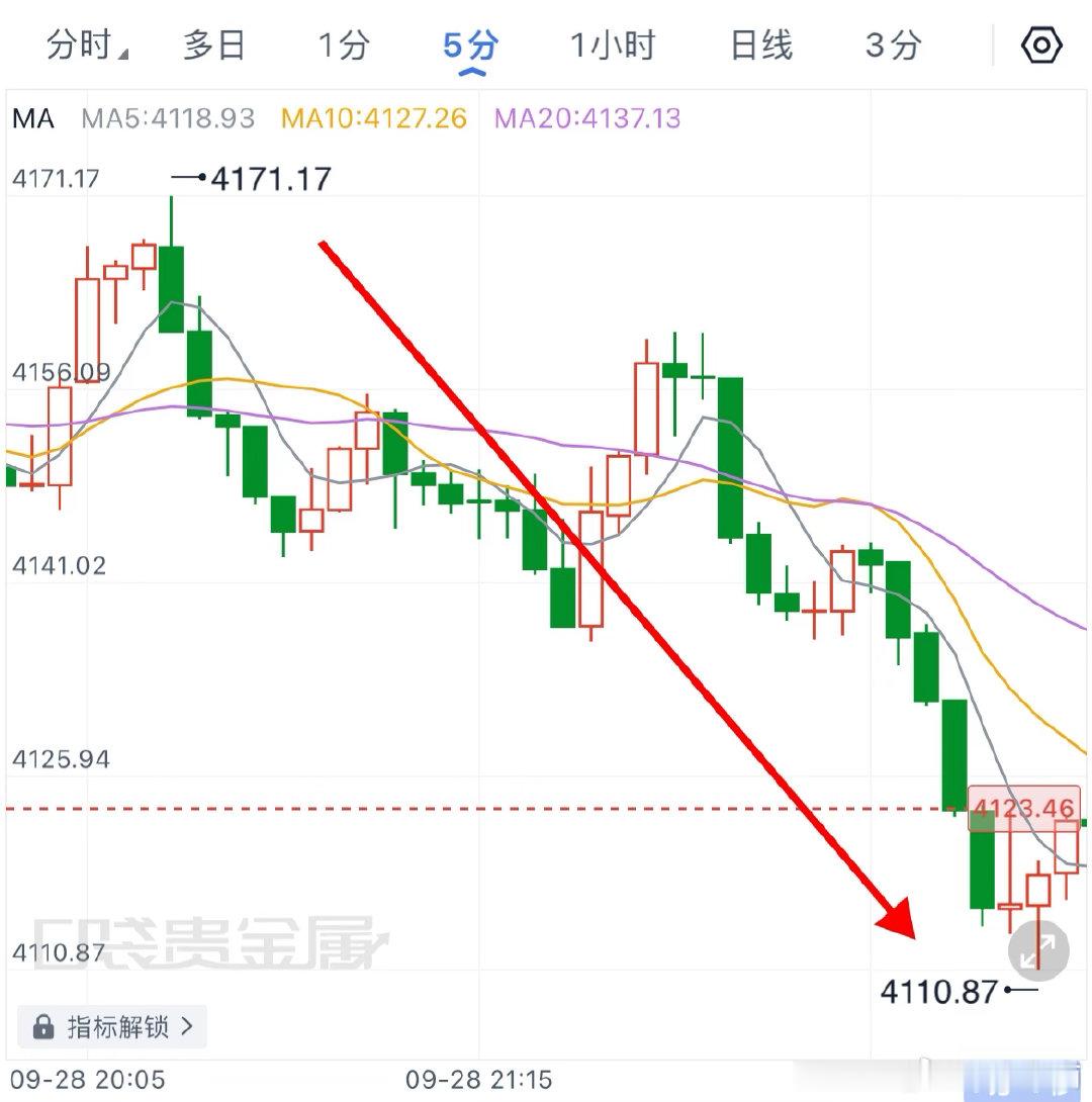 昨晚高空思路完美兑现！ ​​​