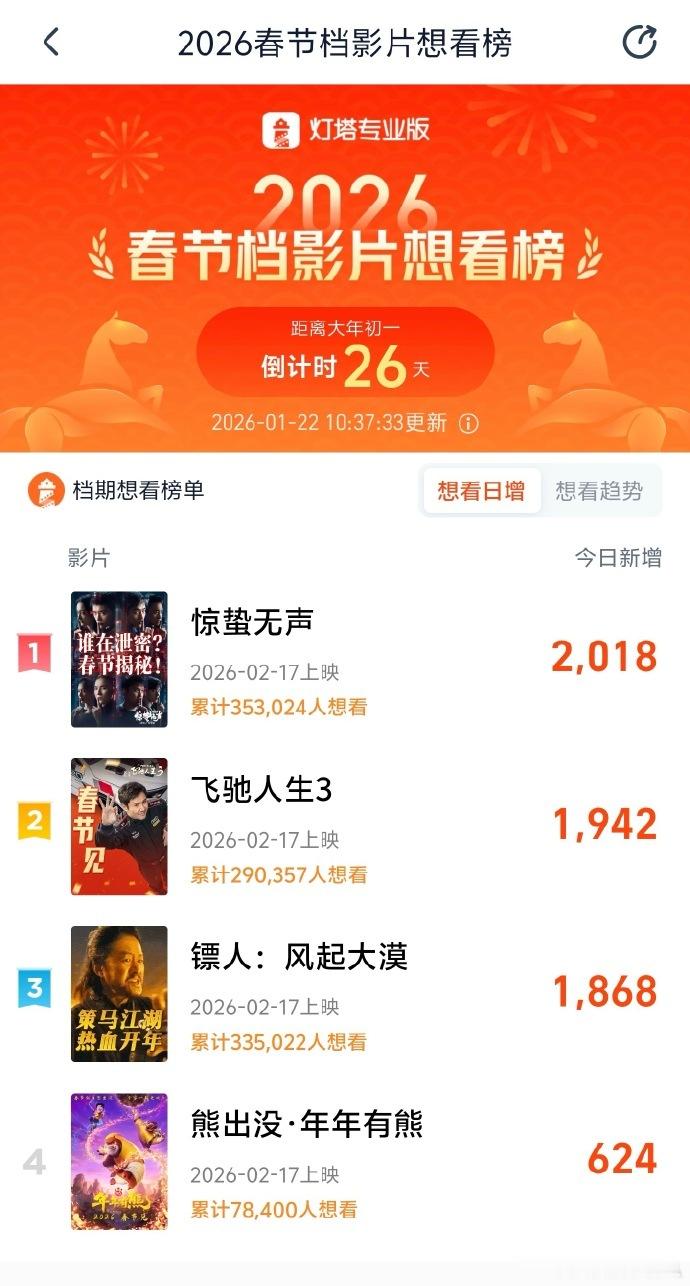 惊蛰无声春节想看榜top1 