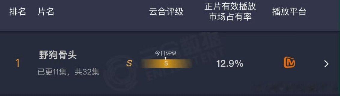 宋威龙张婧仪野狗骨头云合评级S，继续登顶 
