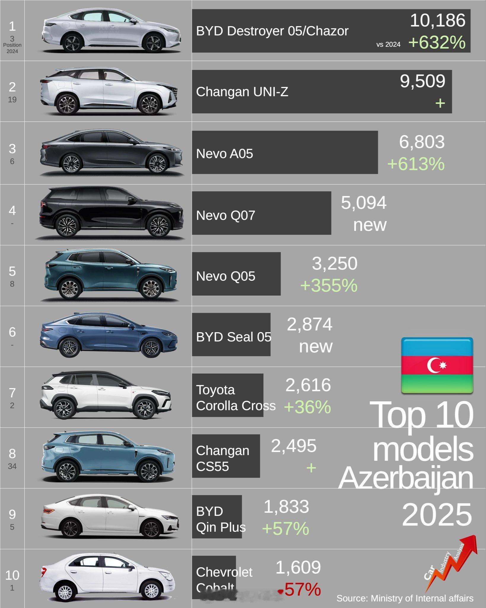 阿塞拜疆：去年销量翻了一番多，创下69832辆的新纪录。这比2024年售出的32