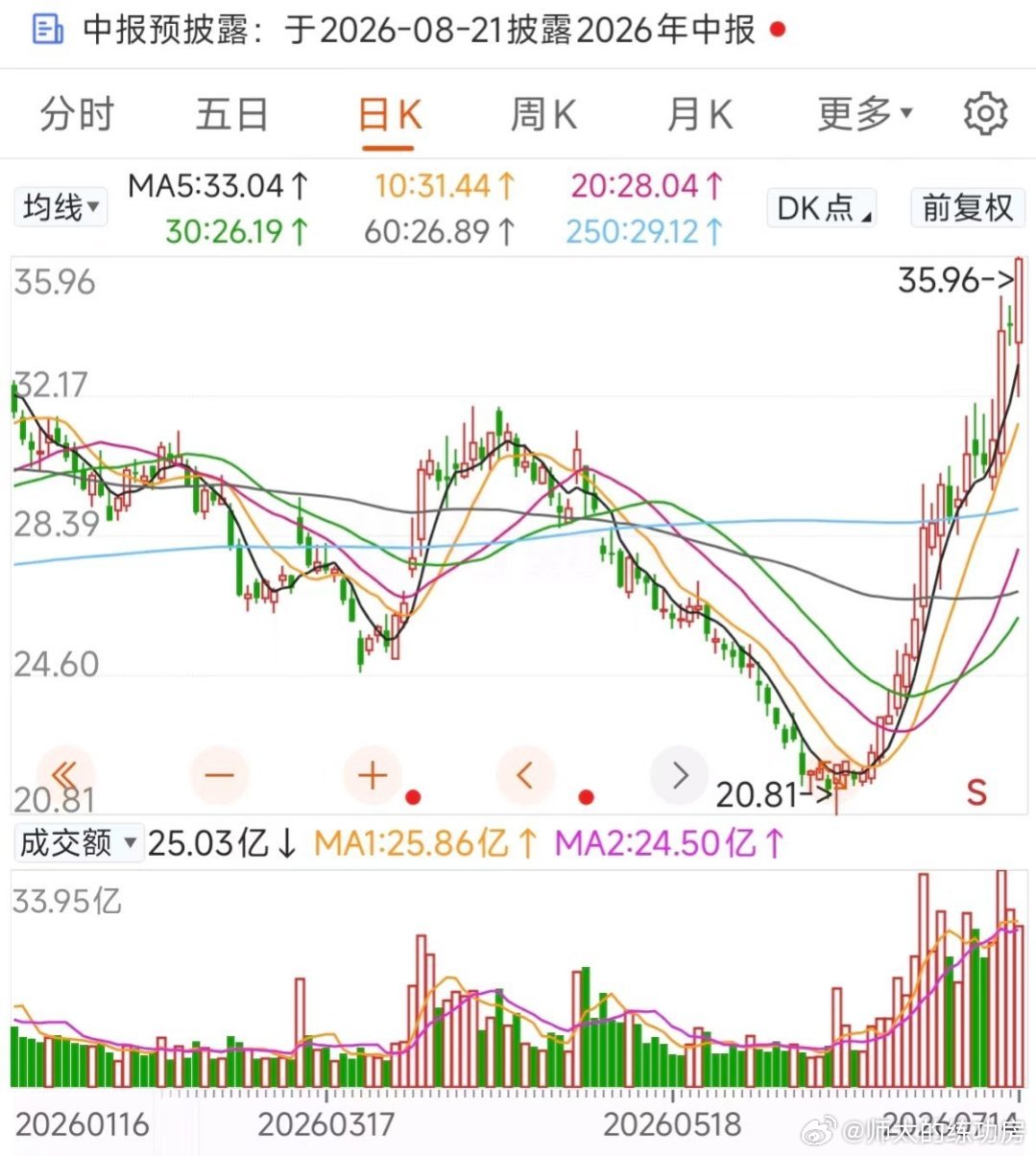 v上来我想到了，但你v上来直接突破我是没想到的。今天还能放量，行，主力随心所欲，