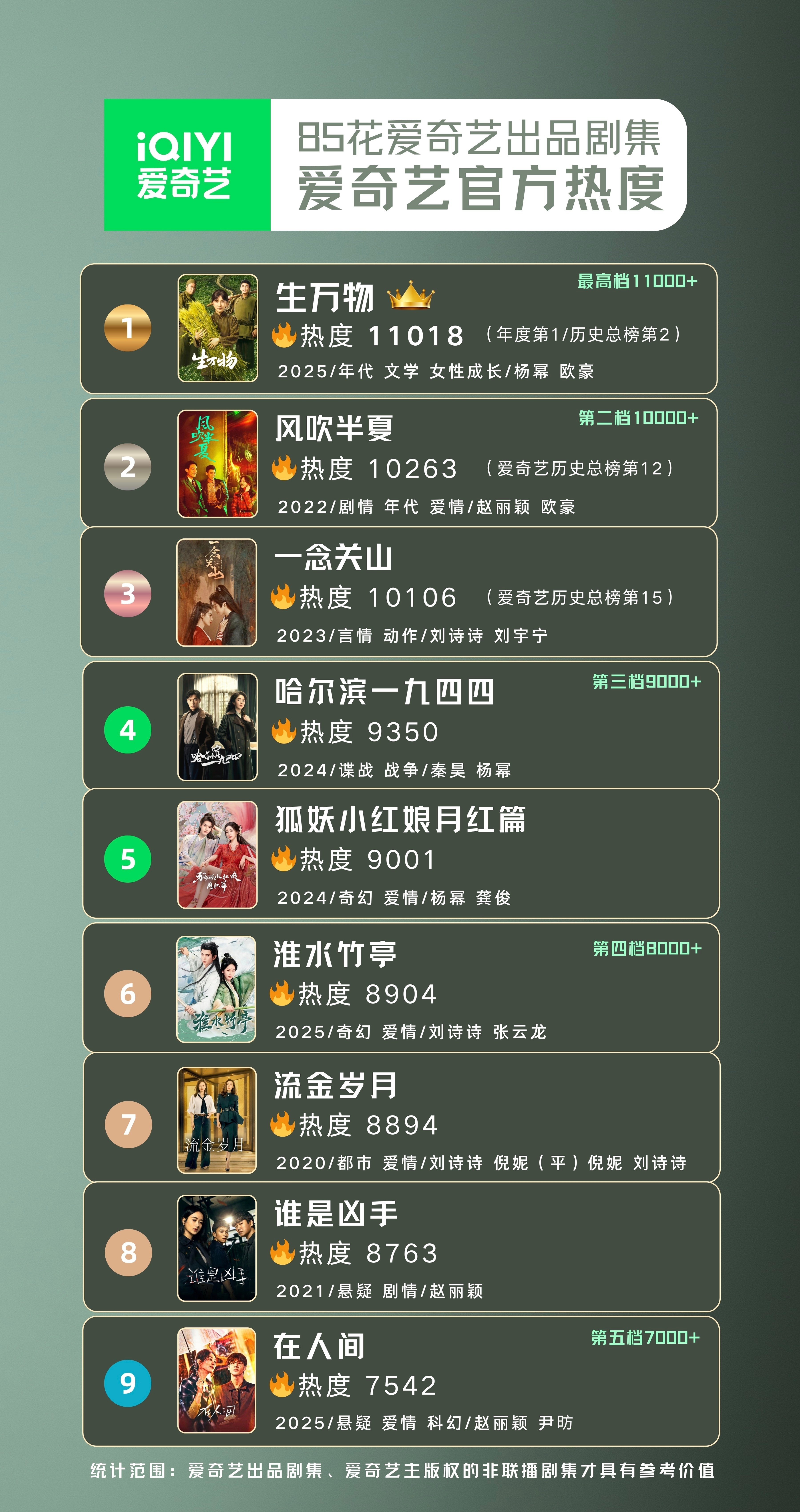 杨幂直播 85花剧集爱奇艺热度，《生万物》断层第一，恭喜杨幂在哪个时代都是top