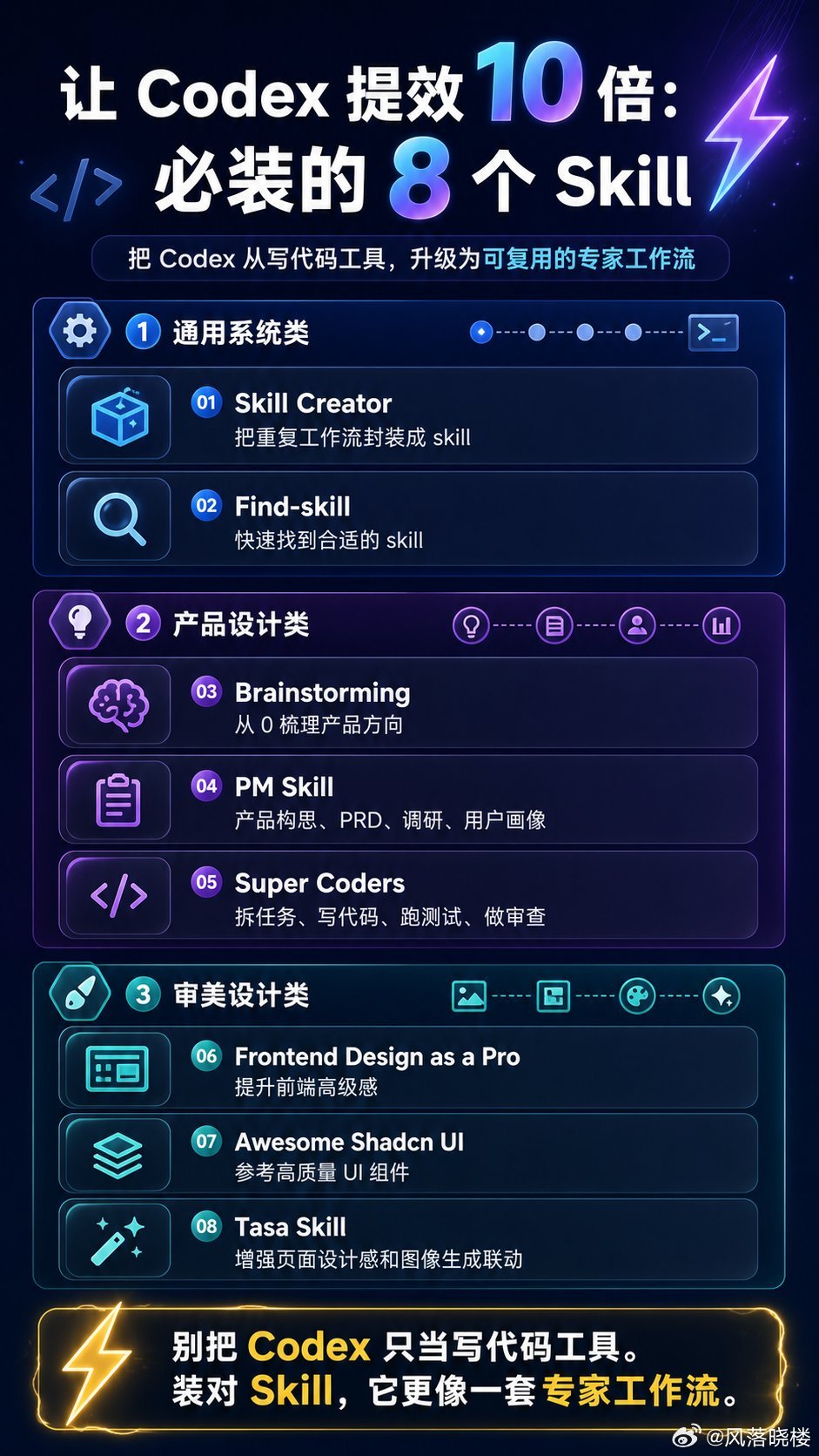 一份很实用的 Codex skill 清单，直接整理出 8 个：👇通用系统类：
