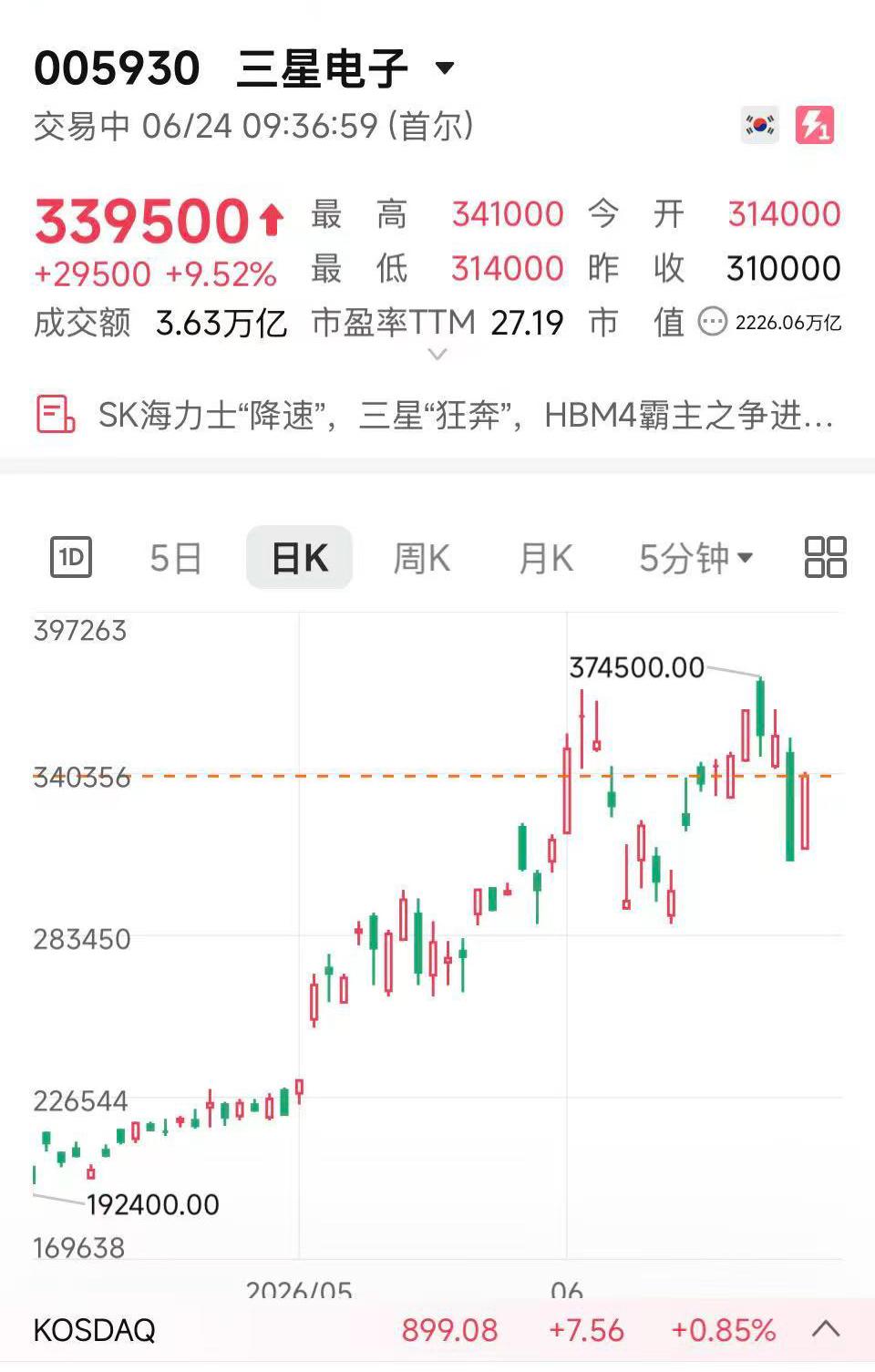 三星90万亿韩元回购？ 

传言不知真假，反正市场是相信了，股价已大涨10%，韩