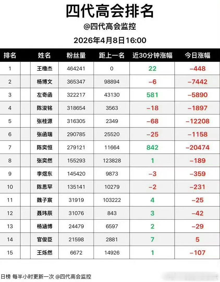 TF四代高会粉丝数关闭，王橹杰40万断层定格，数据一藏，人气与资源彻底脱钩，黑箱