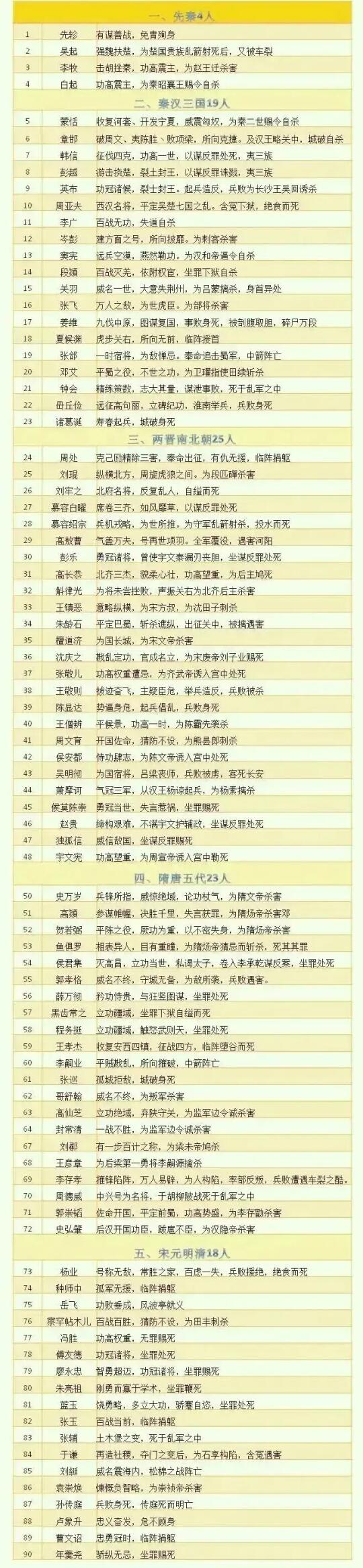 我国古代90位死于非命的名将