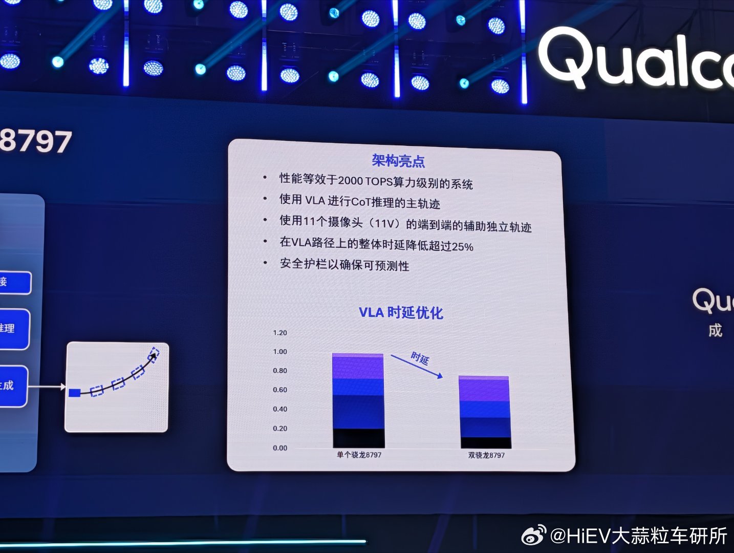 双8797跑VLA的延时比单个8797，降低25%以上。新能源汽车 2026高通