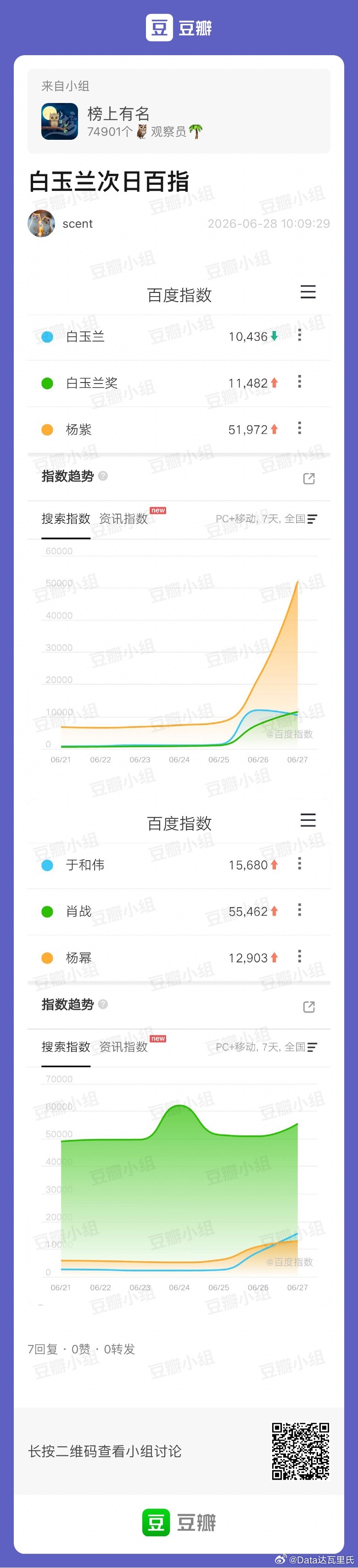 白玉兰 颁奖次日，白玉兰百指1w出头，真糊，不出圈……应得的……杨紫百指5.19
