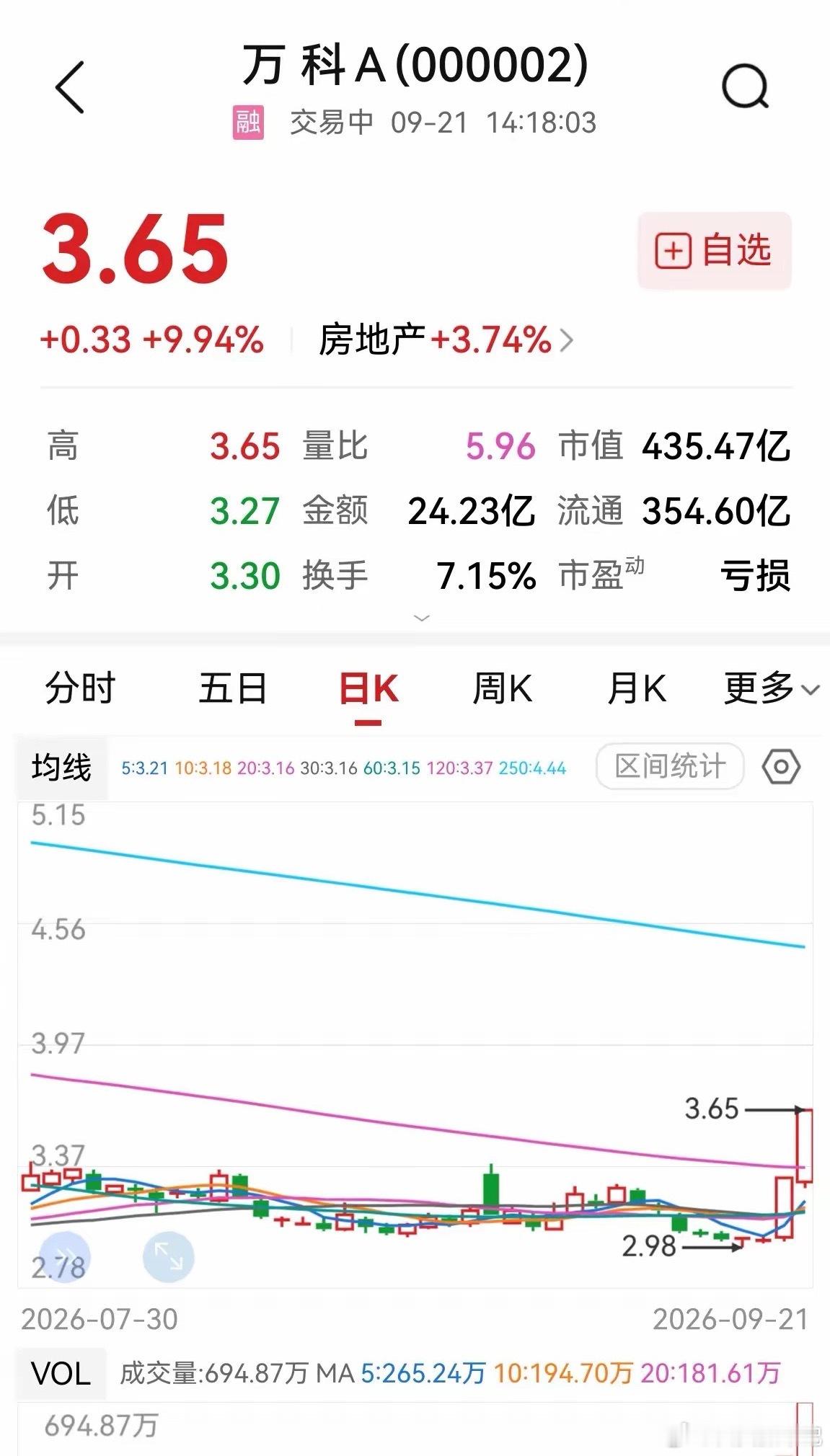 万科两连板，于无声处响惊雷，房地产板块崛起。​今日地产板块涨停的个股有（下午2点