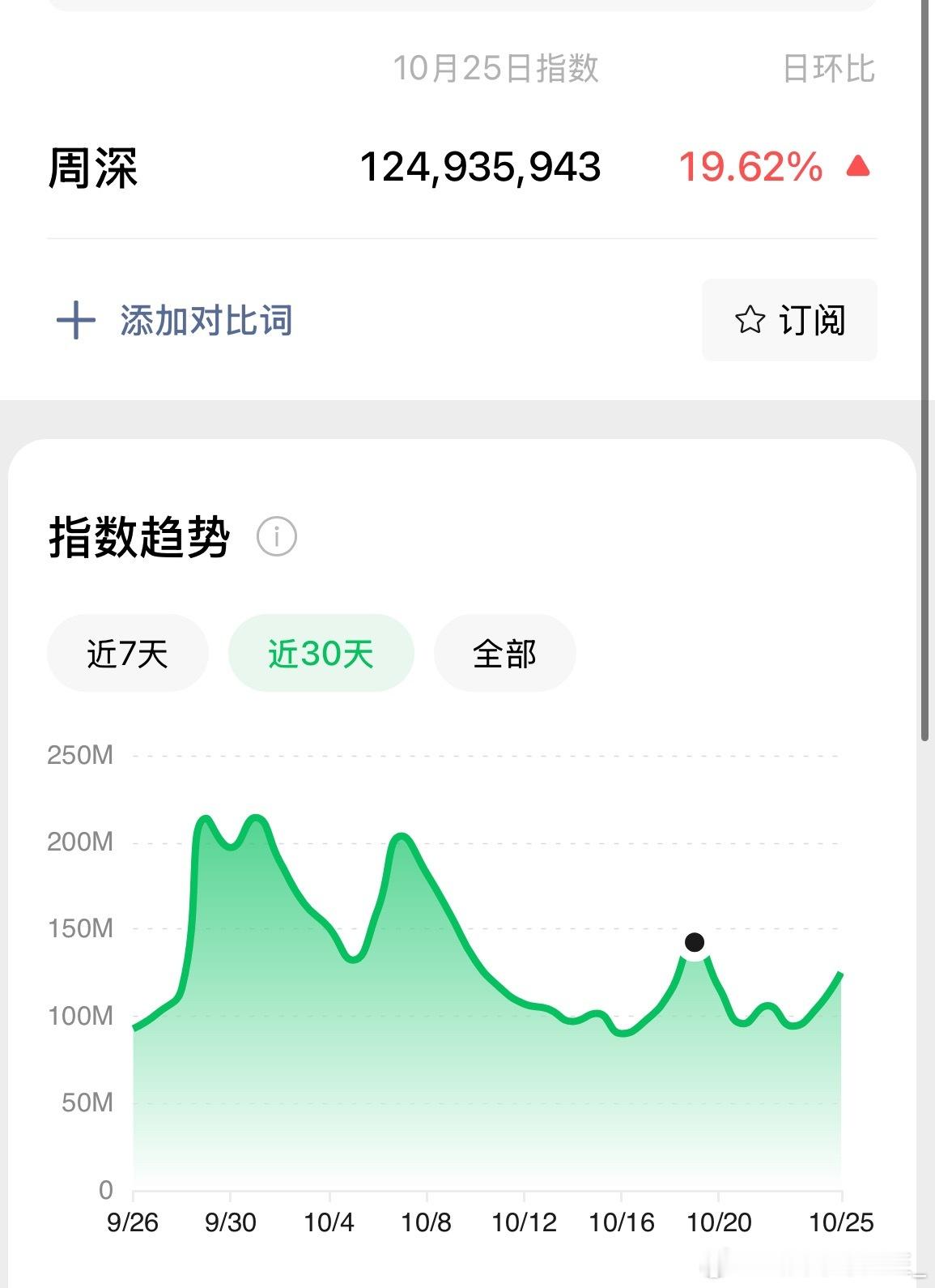 周深从8月到现在，每天微指破亿，能说吗，周深就是三花聚顶的顶级歌手[举手][举手