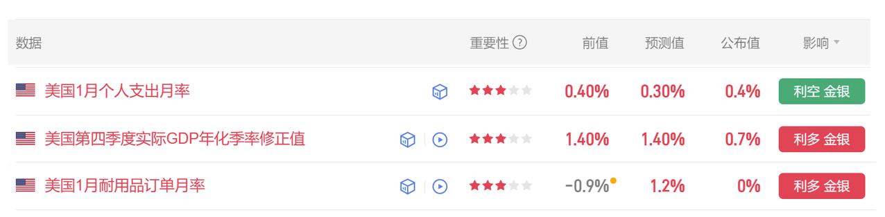 今晚有多项美国经济数据公布。
首先美国1月个人支出月率 0.4%，
市场预期0.