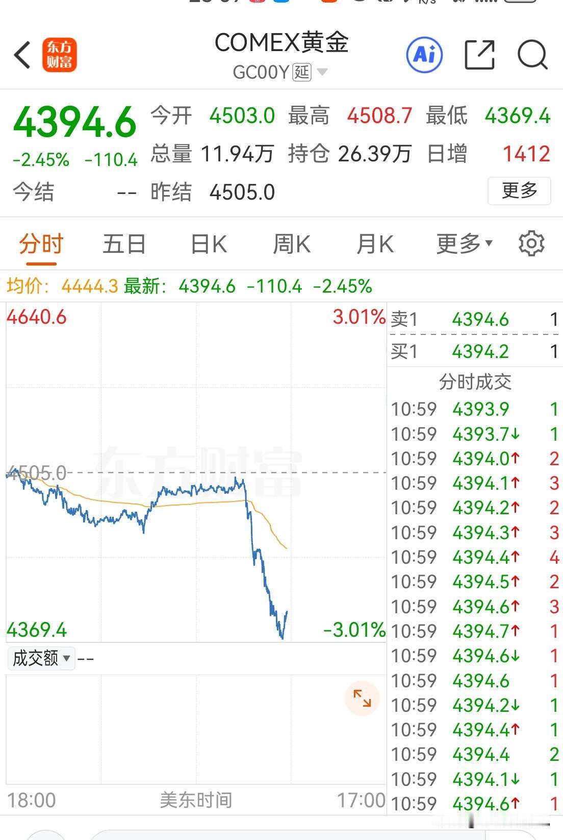 外面的世界不安稳，黄金跦破4400关口，破位再探支撑的意思。