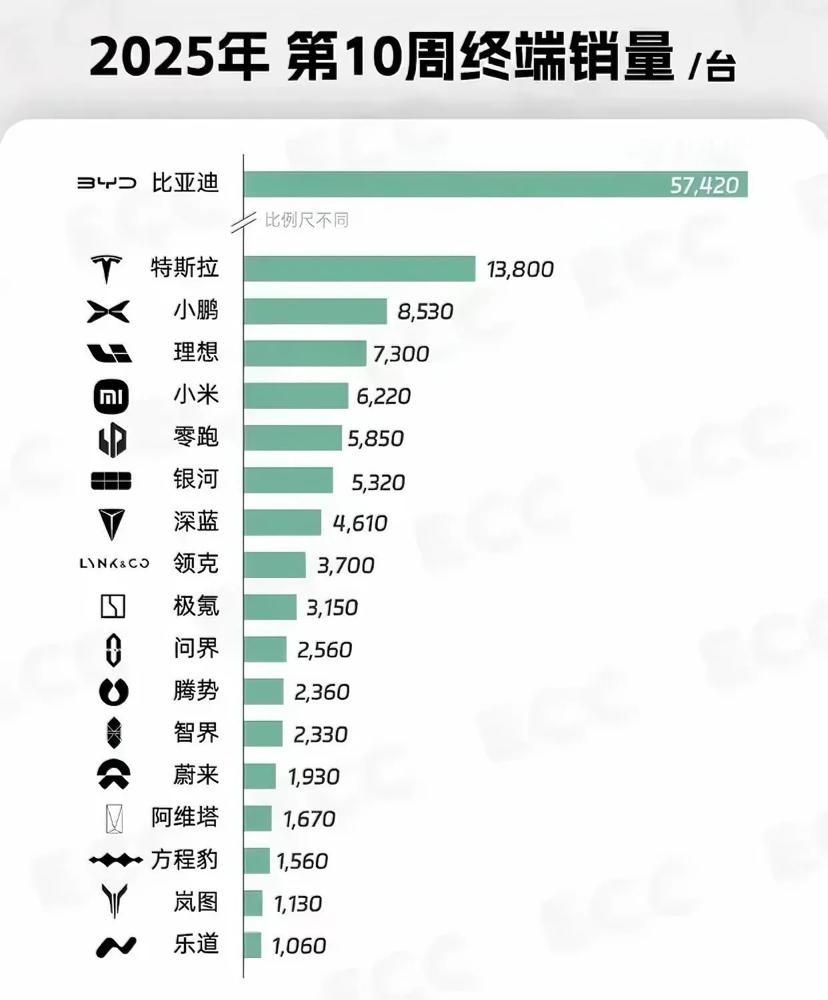 好家伙！2025年3月第二周的新能源车市真是冰火两重天，特斯拉靠着新款Model