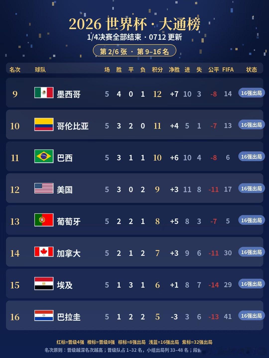 1/4 决赛全部踢完，四强正式出炉！ 法国、阿根廷、西班牙、英格兰强势晋级，半决