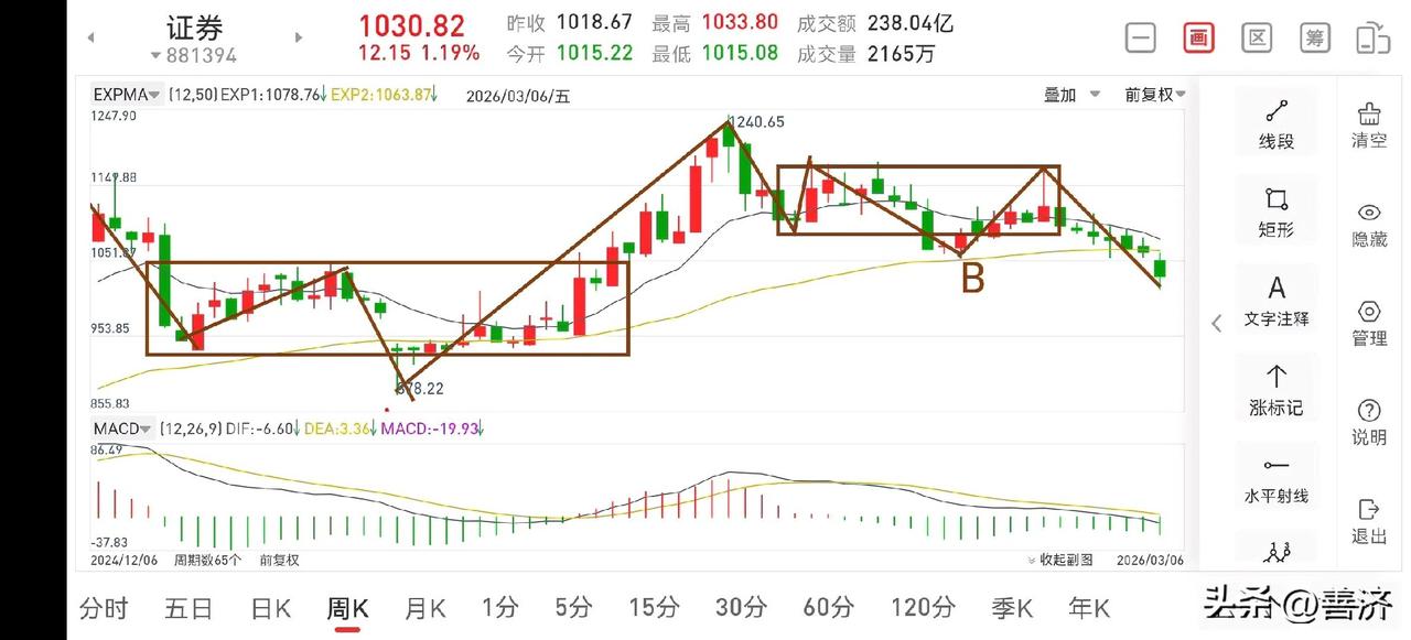 下周证券板块展望（2026.3.7）
时间过的很快，一周又过去了，本周下跌2.9
