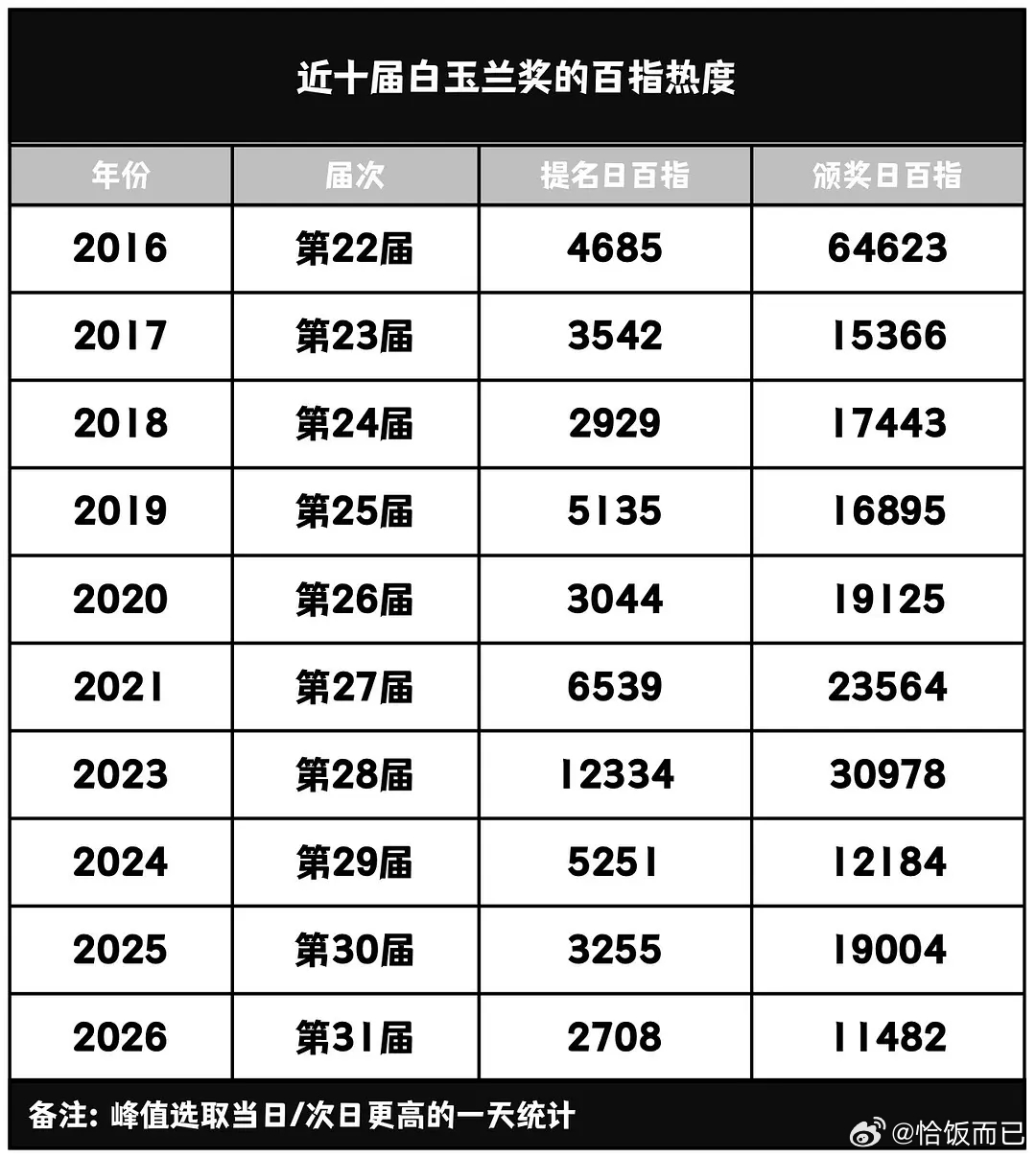今年白玉兰奖的百指是近十届最低的