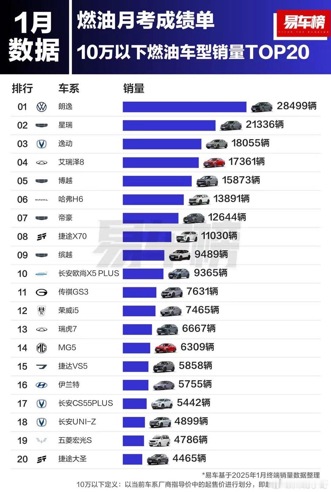 易车榜发布1月燃油车销量盘点 