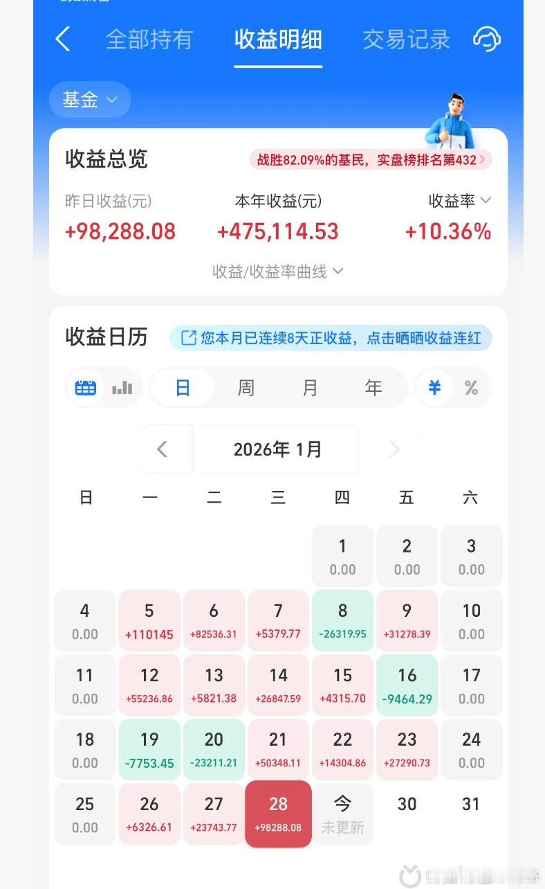 基金账户一月份盈利超47.5万。创出单月盈利记录~ 这个月还有几天~赚钱都来点赞